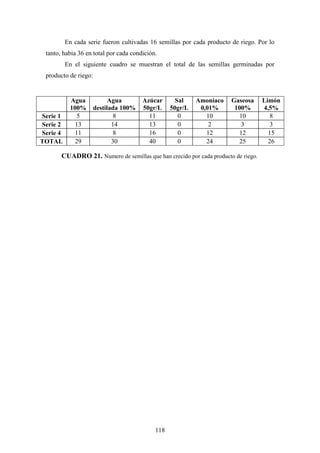 118
En cada serie fueron cultivadas 16 semillas por cada producto de riego. Por lo
tanto, habia 36 en total por cada condición.
En el siguiente cuadro se muestran el total de las semillas germinadas por
producto de riego:
Agua
100%
Agua
destilada 100%
Azúcar
50gr/L
Sal
50gr/L
Amoniaco
0,01%
Gaseosa
100%
Limón
4,5%
Serie 1 5 8 11 0 10 10 8
Serie 2 13 14 13 0 2 3 3
Serie 4 11 8 16 0 12 12 15
TOTAL 29 30 40 0 24 25 26
CUADRO 21. Numero de semillas que han crecido por cada producto de riego.
 