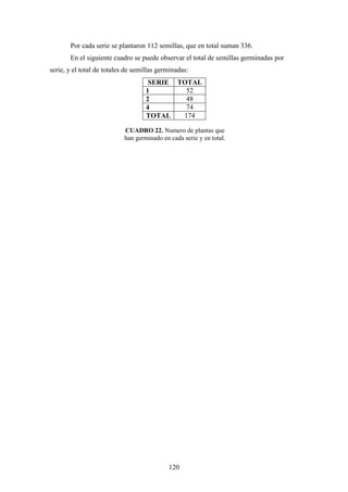 120
Por cada serie se plantaron 112 semillas, que en total suman 336.
En el siguiente cuadro se puede observar el total de semillas germinadas por
serie, y el total de totales de semillas germinadas:
SERIE TOTAL
1 52
2 48
4 74
TOTAL 174
CUADRO 22. Numero de plantas que
han germinado en cada serie y en total.
 