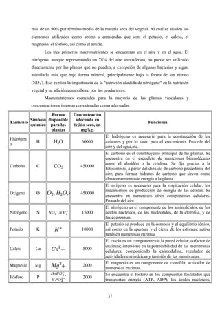 37
más de un 90% por término medio de la materia seca del vegetal. Al cual se añaden los
elementos utilizados como abono y enmiendas que son: el potasio, el calcio, el
magnesio, el fósforo, así como el azufre.
Los tres primeros macronutrientes se encuentran en el aire y en el agua. El
nitrógeno, aunque representando un 78% del aire atmosférico, no puede ser utilizado
directamente por las plantas que no pueden, a excepción de algunas bacterias y algas,
asimilarlo más que bajo forma mineral, principalmente bajo la forma de ion nitrato
(NO3
-
). Eso explica la importancia de la "nutrición añadida de nitrógeno" en la nutrición
vegetal y su adición como abono por los productores.
Macronutrientes esenciales para la mayoría de las plantas vasculares y
concentraciones internas consideradas como adecuadas.
Elemento
Símbolo
químico
Forma
disponible
para las
plantas
Concentración
adecuada en
tejido seco, en
mg/kg.
Funciones
Hidrógen
o
H H2O 60000
El hidrógeno es necesario para la construcción de los
azúcares y por lo tanto para el crecimiento. Procede del
aire y del agua,etc.
Carbono C CO2 450000
El carbono es el constituyente principal de las plantas. Se
encuentra en el esqueleto de numerosas biomoléculas
como el almidón o la celulosa. Se fija gracias a la
fotosíntesis, a partir del dióxido de carbono procedente del
aire, para formar hidratos de carbono que sirven como
almacenamiento de energía a la planta
Oxígeno O 450000
El oxígeno es necesario para la respiración celular, los
mecanismos de producción de energía de las células. Se
encuentra en numerosos otros componentes celulares.
Procede del aire.
Nitrógeno N 15000
El nitrógeno es el componente de los aminoácidos, de los
ácidos nucleicos, de los nucleótidos, de la clorofila, y de
las coenzimas.
Potasio K 10000
El potasio se produce en la ósmosis y el equilibrio iónico,
así como en la apertura y el cierre de los estomas; activa
también numerosas enzimas
Calcio Ca 5000
El calcio es un componente de la pared celular; cofactor de
enzimas; interviene en la permeabilidad de las membranas
celulares; componiendo la calmodulina, regulador de
actividades enzimáticas y también de las membranas.
Magnesio Mg 2000
El magnesio es un componente de clorofila; activador de
numerosas enzimas.
Fósforo P
,
2000
Se encuentra el fósforo en los compuestos fosfatados que
transportan energía (ATP, ADP), los ácidos nucleicos,
 