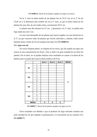 72
En la 1º serie la altura media de las plantas fue de 29,33 cm, en la 2º fue de
32,46 cm y la diferencia más notable fue en la 3º serie, ya que la altura media de las
plantas fue muy alta, de casi medio metro, exactamente 49,31 cm.
La planta más alta alcanzó los 67 cm, y pertenecía a la 3º serie. La planta más
baja medía tan solo 5 cm.
La serie más destacable de las plantas que fueron regadas con esta disolución es
la 3º, ya que crecieron todas las plantas que fueron cultivadas y, además, todas tenían
bastante altura, siendo de 36 cm la planta más baja (Ver CUADRO 6).
2.4. Agua con sal.
No creció ninguna planta, en ninguna de las series, que fue regada con agua con
azúcar en una concentración de 50 g/L. Esto se debe a la gran cantidad de sal sobre las
plantas. Por lo tanto, no se pueden analizar estos resultados en cuanto a la altura de las
plantas, pero se puede decir que la altura media es de 0 cm.
Serie 1 Serie 2 Serie 3 MEDIA
1
2
3
D1
4
1
2
3
D2
4
1
2
3
D3
4
1
2
3
D4
4
0
MEDIA 0 0 0
Estos resultados son debidos a que el producto de riego utilizado contenía una
gran cantidad de sal que impedía la germinación y el crecimiento de las semillas (Ver
CUADRO 7).
CUADRO 6. Altura de las plantas regadas con agua con azúcar
CUADRO 7. Altura de las plantas regadas con agua con sal.
 