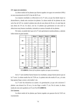 73
2.5. Agua con amoniaco.
La altura media de las plantas que fueron regadas con agua con amoniaco (NH3)
en una concentración de 0,01% fue de 40,33 cm.
Los mejores resultados se obtuvieron en la 3º serie, ya que fue donde mejor se
desarrollaron y donde más crecieron las plantas. La altura media de las plantas de esta
serie fue de 0,53 m; siendo la planta más alta de una altura de 68 cm y la más baja de
una altura de 34 cm. Es decir, con las 12 plantas que germinaron en esta serie se
obtuvieron muy buenos resultados, teniendo en cuenta el tamaño de las plantas.
Por tanto, se puede decir que en la 3º serie germinaron muchas plantas, y además
todas tenían un gran tamaño.
Serie 1 Serie 2 Serie 3 MEDIA
1 1 17 62
2 62
3 31 62
E1
4
1 68
2 33 42
3 31 29 34
E2
4 13 45
1 43 54
2 33 50
3 31 62
E3
4 34
1 50
2 29
3 52
E4
4
40,33
MEDIA 27,90 23,00 53,58
En la 1º serie también fueron buenos los resultados, aunque fueron peores que en
la 3º serie. La altura media fue de 27,90 cm. La planta más alta medía 43 cm, y la más
baja apenas llego a crecer, solo medía 1 cm.
La 2º serie fue desastrosa en cuanto a la germinación; ya que solo crecieron 2
plantas: una alcanzó los 29 cm y la otra llego a medir 17 cm. Por lo tanto, la altura
media de esta serie quedaría en 23 cm (Ver CUADRO 8).
2.6. Gaseosa.
La altura media de las plantas que fueron regadas con gaseosa fue de 33,82 cm
exactamente.
CUADRO 8. Altura de las plantas regadas con agua con amoniaco.
 