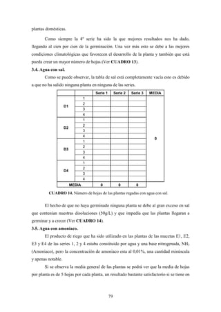 79
plantas domésticas.
Como siempre la 4º serie ha sido la que mejores resultados nos ha dado,
llegando al cien por cien de la germinación. Una vez más esto se debe a las mejores
condiciones climatológicas que favorecen el desarrollo de la planta y también que está
pueda crear un mayor número de hojas (Ver CUADRO 13).
3.4. Agua con sal.
Como se puede observar, la tabla de sal está completamente vacía esto es debido
a que no ha salido ninguna planta en ninguna de las series.
Serie 1 Serie 2 Serie 3 MEDIA
1
2
3
D1
4
1
2
3
D2
4
1
2
3
D3
4
1
2
3
D4
4
0
MEDIA 0 0 0
El hecho de que no haya germinado ninguna planta se debe al gran exceso en sal
que contenían nuestras disoluciones (50g/L) y que impedía que las plantas llegaran a
germinar y a crecer (Ver CUADRO 14).
3.5. Agua con amoniaco.
El producto de riego que ha sido utilizado en las plantas de las macetas E1, E2,
E3 y E4 de las series 1, 2 y 4 estaba constituido por agua y una base nitrogenada, NH3
(Amoniaco), pero la concentración de amoniaco esta al 0,01%, una cantidad minúscula
y apenas notable.
Si se observa la media general de las plantas se podrá ver que la media de hojas
por planta es de 5 hojas por cada planta, un resultado bastante satisfactorio si se tiene en
CUADRO 14. Número de hojas de las plantas regadas con agua con sal.
 