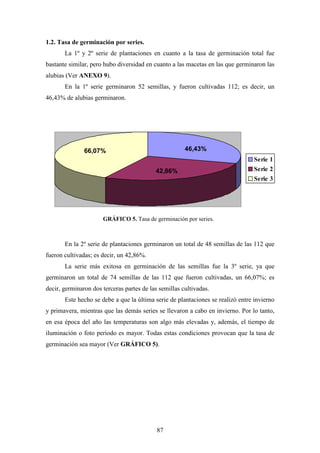 87
1.2. Tasa de germinación por series.
La 1º y 2º serie de plantaciones en cuanto a la tasa de germinación total fue
bastante similar, pero hubo diversidad en cuanto a las macetas en las que germinaron las
alubias (Ver ANEXO 9).
En la 1º serie germinaron 52 semillas, y fueron cultivadas 112; es decir, un
46,43% de alubias germinaron.
En la 2º serie de plantaciones germinaron un total de 48 semillas de las 112 que
fueron cultivadas; es decir, un 42,86%.
La serie más exitosa en germinación de las semillas fue la 3º serie, ya que
germinaron un total de 74 semillas de las 112 que fueron cultivadas, un 66,07%; es
decir, germinaron dos terceras partes de las semillas cultivadas.
Este hecho se debe a que la última serie de plantaciones se realizó entre invierno
y primavera, mientras que las demás series se llevaron a cabo en invierno. Por lo tanto,
en esa época del año las temperaturas son algo más elevadas y, además, el tiempo de
iluminación o foto periodo es mayor. Todas estas condiciones provocan que la tasa de
germinación sea mayor (Ver GRÁFICO 5).
42,86%
46,43%66,07%
Serie 1
Serie 2
Serie 3
GRÁFICO 5. Tasa de germinación por series.
 