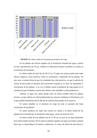 89
En las plantas que fueron regadas con la disolución formada por agua y azúcar
en una concentración de 50 g/L, también se obtuvieron buenos resultados en cuanto al
crecimiento de las plantas.
La altura media de estas fue de 38,12 cm. El agua con azúcar puede tener tanto
efectos negativos como positivos sobre el crecimiento y desarrollo de las plantas. En
este caso, se puede observar que los resultados han sido positivos, ya que la adición de
azúcar ha provocado un aumento del crecimiento vegetativo; es decir, ha impulsado el
crecimiento de las plantas. A su vez, el añadir azúcar al producto de riego puede ser el
causante de que las plantas crezcan más fuertes, más saludables y más productivas.
Además, el agua con azúcar puede tener un efecto notable sobre las plantas
jóvenes, ya que todavía no están produciendo los azúcares mediante la fotosíntesis, por
lo que pueden beneficiarse de la adición de carbono almacenado en la sacarosa.
El azúcar añadido en el producto de riego ha sido el causante del buen
crecimiento de las plantas.
El cuarto producto de riego más exitoso en cuento a la altura media de las
plantas fue el formado por la disolución entre agua y zumo de limón al 4,5%.
La altura media de esas plantas fue de 37,50 cm, la cual no se aleja demasiado
de la altura media máxima. Por lo tanto las plantas regadas con agua con limón se puede
decir que se desarrollaron en buenas condiciones. El zumo de limón da más fuerza y
38,74
34,07
38,12
0,00
40,33
33,82
37,50
0
5
10
15
20
25
30
35
40
45
A
gua
A
guadestilada
A
guacon
azúcar
A
guacon
sal
A
guacon
am
oniaco
G
aseosa
A
guacon
zum
o
de
lim
ón
Altura media
GRÁFICA 6. Altura media de las plantas por producto de riego.
 