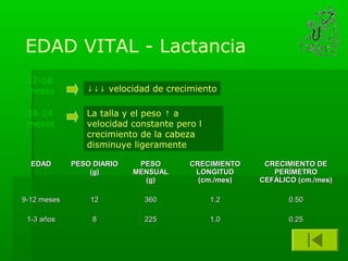 EDAD VITAL - Lactancia
 12-18
 meses          ↓↓↓ velocidad de crecimiento

 18-24          La talla y el peso ↑ a
 meses          velocidad constante pero l
                crecimiento de la cabeza
                disminuye ligeramente

  EDAD       PESO DIARIO    PESO       CRECIMIENTO    CRECIMIENTO DE
                 (g)       MENSUAL      LONGITUD        PERÍMETRO
                             (g)         (cm./mes)   CEFÁLICO (cm./mes)

9-12 meses       12          360             1.2            0.50

 1-3 años        8           225             1.0            0.25
 