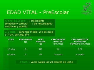 EDAD VITAL - PreEscolar
Al final del 2 año → ↓ crecimiento
somático y cerebral → ↓ de necesidades
nutritivas y apetito

2-5 años → ganancia media: 2 k de peso
y 7 cm. de talla/año

  EDAD      PESO DIARIO    PESO       CRECIMIENTO      CRECIMIENTO DE
                (g)       MENSUAL      LONGITUD          PERÍMETRO
                            (g)         (cm./mes)     CEFÁLICO (cm./mes)

 1-3 años       8           225            1.0                0.25

 4-6 años       6           170          3cm./año           1cm./año


            3 años → ya ha salido los 20 dientes de leche
 