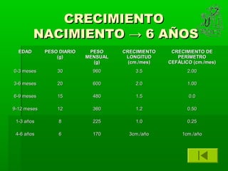 CRECIMIENTO
         NACIMIENTO → 6 AÑOS
  EDAD       PESO DIARIO    PESO     CRECIMIENTO    CRECIMIENTO DE
                 (g)       MENSUAL    LONGITUD        PERÍMETRO
                             (g)       (cm./mes)   CEFÁLICO (cm./mes)
0-3 meses        30          960         3.5              2.00

3-6 meses        20          600         2.0              1.00

6-9 meses        15          480         1.5              0.0

9-12 meses       12          360         1.2              0.50

 1-3 años        8           225         1.0              0.25

 4-6 años        6           170       3cm./año         1cm./año
 