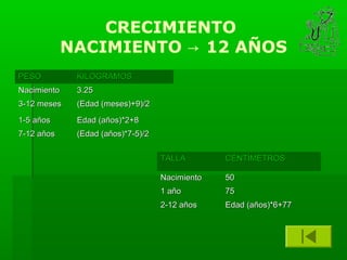 CRECIMIENTO
             NACIMIENTO → 12 AÑOS
PESO          KILOGRAMOS
Nacimiento    3.25
3-12 meses    (Edad (meses)+9)/2

1-5 años      Edad (años)*2+8
7-12 años     (Edad (años)*7-5)/2


                                    TALLA        CENTÍMETROS

                                    Nacimiento   50
                                    1 año        75
                                    2-12 años    Edad (años)*6+77
 