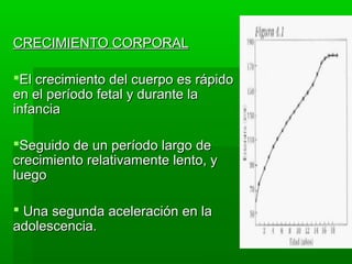 CRECIMIENTO CORPORAL

El crecimiento del cuerpo es rápido
en el período fetal y durante la
infancia

Seguido de un período largo de
crecimiento relativamente lento, y
luego

 Una segunda aceleración en la
adolescencia.
 