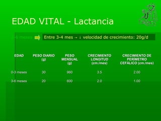Comienza: mes de vida → 2 años

EDAD VITAL - Lactancia
2-6 meses        Entre 3-4 mes → ↓ velocidad de crecimiento: 20g/d



 EDAD       PESO DIARIO    PESO      CRECIMIENTO     CRECIMIENTO DE
                (g)       MENSUAL     LONGITUD         PERÍMETRO
                            (g)        (cm./mes)    CEFÁLICO (cm./mes)

0-3 meses       30          960          3.5               2.00

3-6 meses       20          600          2.0               1.00
 