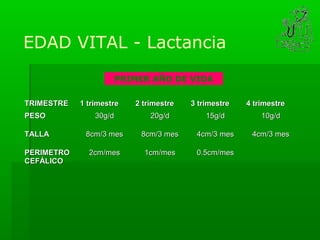 EDAD VITAL - Lactancia
                     PRIMER AÑO DE VIDA


TRIMESTRE   1 trimestre   2 trimestre   3 trimestre   4 trimestre
PESO            30g/d         20g/d         15g/d         10g/d

TALLA        8cm/3 mes     8cm/3 mes     4cm/3 mes     4cm/3 mes

PERIMETRO     2cm/mes       1cm/mes      0.5cm/mes
CEFÁLICO
 
