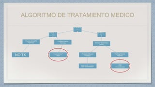 ALGORITMO DE TRATAMIENTO MEDICO
Pacient
e
IPSS 〈
7
IPSS 〉
7
Prostata Pequeña
PSA Bajo
Prostata Grande
PSA Alto
NO TX Tx preventivo?
5ARI
Molestia Moderada a
severa
Prostata Pequeña
PSA Bajo
Prostata Grande
PSA Alto
Alfa bloqueador
5ARI
TX combinado
 