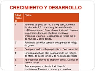Edad
(mese
s)
Físico
1 Aumenta de peso de 150 a 210g sem, Aumento
de altura de 2,5 cm al mes y la circunferencia
cefálica aumenta 1,5 cm al mes, todo esto durante
los primeros 6 meses. Reflejos primitivos
presentes y fuertes. Desaparece el reflejo del oj
de muñeca y el de danza.
2 Fontanela posterior cerrada, desaparece el reflejo
de gateo.
3 Desaparecen los reflejos primitivos. Sonrisa social
4 Empieza a babear. Han desaparecido lod reflejos
de Moro, de cuello tonico y de hociqueo (perioral).
5 Aparecen los signos de erupción dental. Duplica el
peso al nacer.
6 Puede empezar a disminuir el ritmo de
crecimiento. Empieza a morder y a masticar.
 