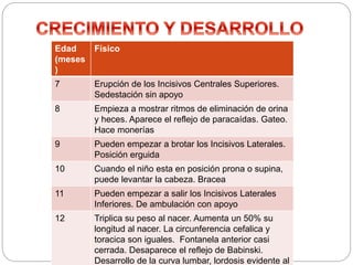 Edad
(meses
)
Físico
7 Erupción de los Incisivos Centrales Superiores.
Sedestación sin apoyo
8 Empieza a mostrar ritmos de eliminación de orina
y heces. Aparece el reflejo de paracaídas. Gateo.
Hace monerías
9 Pueden empezar a brotar los Incisivos Laterales.
Posición erguida
10 Cuando el niño esta en posición prona o supina,
puede levantar la cabeza. Bracea
11 Pueden empezar a salir los Incisivos Laterales
Inferiores. De ambulación con apoyo
12 Triplica su peso al nacer. Aumenta un 50% su
longitud al nacer. La circunferencia cefalica y
toracica son iguales. Fontanela anterior casi
cerrada. Desaparece el reflejo de Babinski.
Desarrollo de la curva lumbar, lordosis evidente al
 