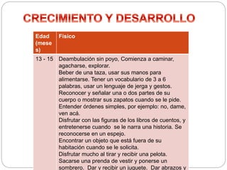 Edad
(mese
s)
Físico
13 - 15 Deambulación sin poyo, Comienza a caminar,
agacharse, explorar.
Beber de una taza, usar sus manos para
alimentarse. Tener un vocabulario de 3 a 6
palabras, usar un lenguaje de jerga y gestos.
Reconocer y señalar una o dos partes de su
cuerpo o mostrar sus zapatos cuando se le pide.
Entender órdenes simples, por ejemplo: no, dame,
ven acá.
Disfrutar con las figuras de los libros de cuentos, y
entretenerse cuando se le narra una historia. Se
reconocerse en un espejo.
Encontrar un objeto que está fuera de su
habitación cuando se le solicita.
Disfrutar mucho al tirar y recibir una pelota.
Sacarse una prenda de vestir y ponerse un
sombrero. Dar y recibir un juguete. Dar abrazos y
 