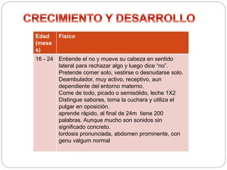Edad
(mese
s)
Físico
16 - 24 Entiende el no y mueve su cabeza en sentido
lateral para rechazar algo y luego dice “no”.
Pretende comer solo, vestirse o desnudarse solo.
Deambulador, muy activo, receptivo, aun
dependiente del entorno materno.
Come de todo, picado o semisólido, leche 1X2
Distingue sabores, toma la cuchara y utiliza el
pulgar en oposición.
aprende rápido, al final de 24m tiene 200
palabras. Aunque mucho son sonidos sin
significado concreto.
lordosis pronunciada, abdomen prominente, con
genu valgum normal
 