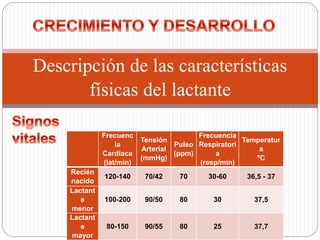 Descripción de las características
físicas del lactante
Frecuenc
ia
Cardiaca
(lat/min)
Tensión
Arterial
(mmHg)
Pulso
(ppm)
Frecuencia
Respiratori
a
(resp/min)
Temperatur
a
ºC
Recién
nacido
120-140 70/42 70 30-60 36,5 - 37
Lactant
e
menor
100-200 90/50 80 30 37,5
Lactant
e
mayor
80-150 90/55 80 25 37,7
 