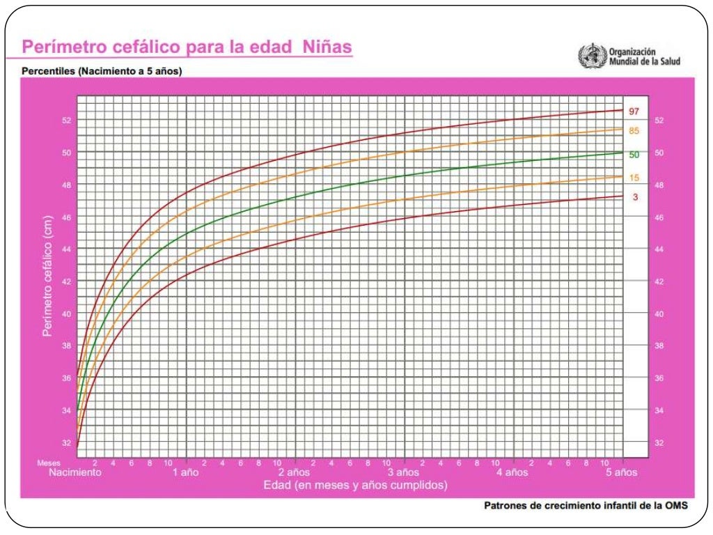 Tablas De Crecimiento Pediatrico Ninos