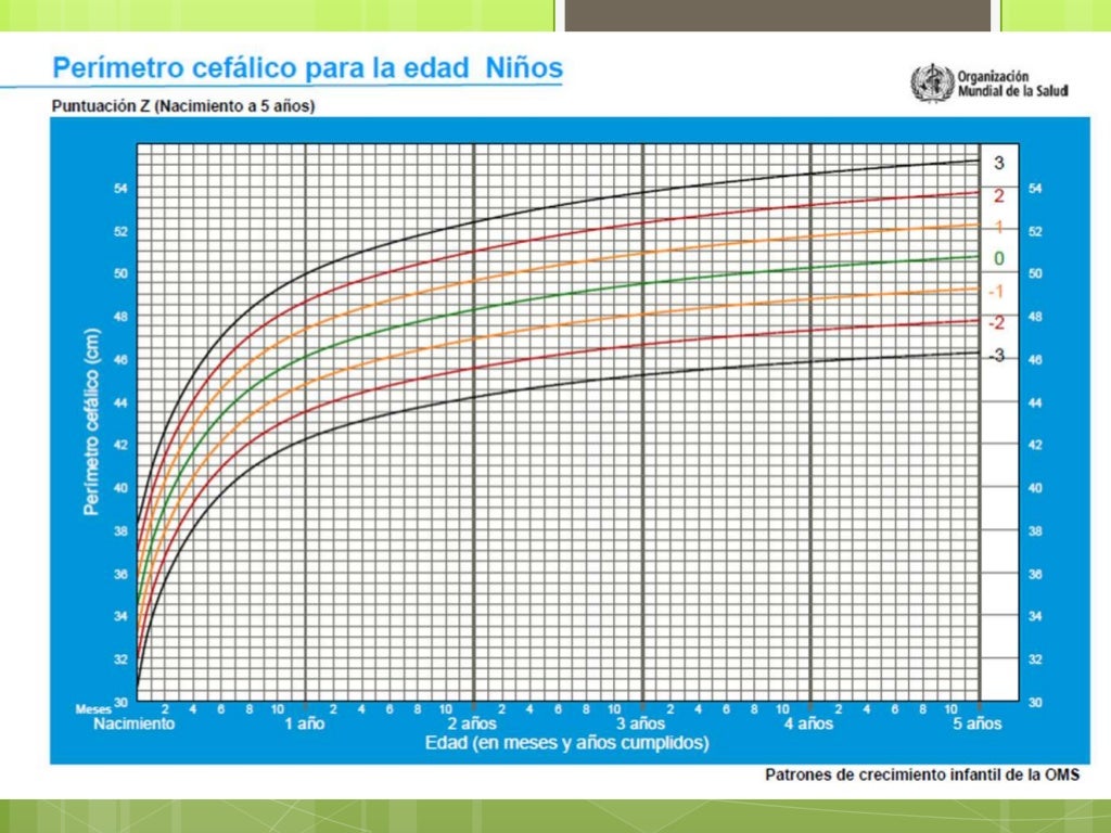 Pediatria. Crecimiento y desarrollo. Tablas de crecimiento OMS