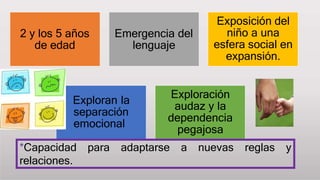 2 y los 5 años
de edad
Emergencia del
lenguaje
Exposición del
niño a una
esfera social en
expansión.
Exploran la
separación
emocional
Exploración
audaz y la
dependencia
pegajosa
*Capacidad
relaciones.
para adaptarse a nuevas reglas y
 