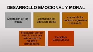 DESARROLLO EMOCIONAL Y MORAL
Aceptación de los
límites
Sensación de
dirección propia
control de los
impulsos agresivos
y sexuales,
interacción con un
círculo cada vez
más amplio de
adultos y
compañeros.
Complejo
Edipo/Elektra
 