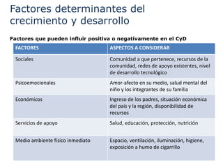 Factores determinantes del
crecimiento y desarrollo
Factores que pueden influir positiva o negativamente en el CyD
FACTORES ASPECTOS A CONSIDERAR
Sociales Comunidad a que pertenece, recursos de la
comunidad, redes de apoyo existentes, nivel
de desarrollo tecnológico
Psicoemocionales Amor-afecto en su medio, salud mental del
niño y los integrantes de su familia
Económicos Ingreso de los padres, situación económica
del país y la región, disponibilidad de
recursos
Servicios de apoyo Salud, educación, protección, nutrición
Medio ambiente físico inmediato Espacio, ventilación, iluminación, higiene,
exposición a humo de cigarrillo
 