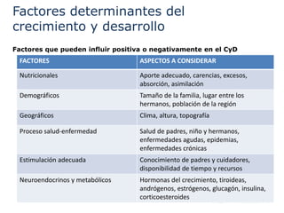 Factores determinantes del
crecimiento y desarrollo
Factores que pueden influir positiva o negativamente en el CyD
FACTORES ASPECTOS A CONSIDERAR
Nutricionales Aporte adecuado, carencias, excesos,
absorción, asimilación
Demográficos Tamaño de la familia, lugar entre los
hermanos, población de la región
Geográficos Clima, altura, topografía
Proceso salud-enfermedad Salud de padres, niño y hermanos,
enfermedades agudas, epidemias,
enfermedades crónicas
Estimulación adecuada Conocimiento de padres y cuidadores,
disponibilidad de tiempo y recursos
Neuroendocrinos y metabólicos Hormonas del crecimiento, tiroideas,
andrógenos, estrógenos, glucagón, insulina,
corticoesteroides
 