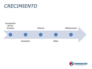 CRECIMIENTO
Concepción
del ser
humano
Gestación
Infancia
Niñez
Adolescencia
 