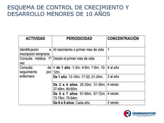 ESQUEMA DE CONTROL DE CRECIMIENTO Y
DESARROLLO MENORES DE 10 AÑOS
 