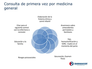Consulta de primera vez por medicina
general
Elaboración de la
historia clínica y
carné infantil
Anamnesis sobre
antecedentes
perinatales y
familiares
TSH,
hemoclasificación y
VDRL- madre en el
momento del parto
Vacunación, Examen
físico
Riesgos psicosociales
Educación a la
familia
Citar para el
siguiente control
con la enfermera o
remisión
 