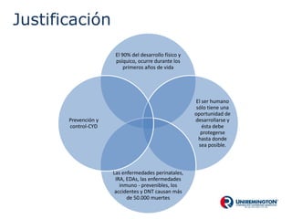 Justificación
El 90% del desarrollo físico y
psíquico, ocurre durante los
primeros años de vida
El ser humano
sólo tiene una
oportunidad de
desarrollarse y
ésta debe
protegerse
hasta donde
sea posible.
Las enfermedades perinatales,
IRA, EDAs, las enfermedades
inmuno - prevenibles, los
accidentes y DNT causan más
de 50.000 muertes
Prevención y
control-CYD
 