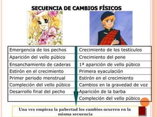Emergencia de los pechos Crecimiento de los testículos
Aparición del vello púbico Crecimiento del pene
Ensanchamiento de caderas 1ª aparición de vello púbico
Estirón en el crecimiento Primera eyaculación
Primer periodo menstrual Estirón en el crecimiento
Compleción del vello púbico Cambios en la gravedad de voz
Desarrollo final del pecho Aparición de la barba
Compleción del vello púbico
SECUENCIA DE CAMBIOS FÍSICOS
Una vez empieza la pubertad los cambios ocurren en la
misma secuencia
 