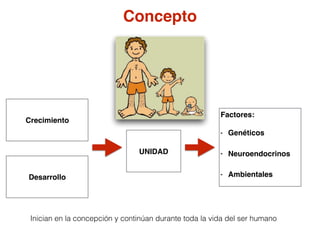 Concepto
Crecimiento
UNIDAD
Desarrollo
Factores:
- Genéticos
- Neuroendocrinos
- Ambientales
Inician en la concepción y continúan durante toda la vida del ser humano
 