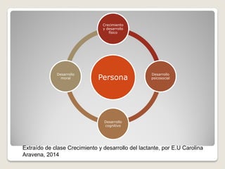 Persona
Crecimiento
y desarrollo
físico
Desarrollo
psicosocial
Desarrollo
cognitivo
Desarrollo
moral
Extraído de clase Crecimiento y desarrollo del lactante, por E.U Carolina
Aravena, 2014
 