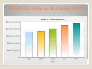 Producto Interno Bruto de Chile
 