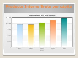 Producto Interno Bruto per cápita
 