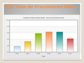 PIB Tasa de Crecimiento Real
 