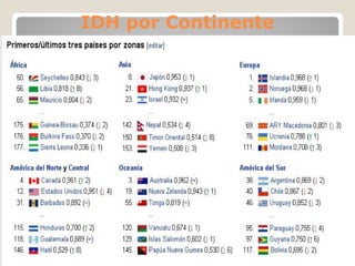 IDH por Continente
 