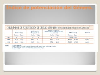 Índice de potenciación del Género.
 