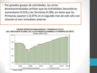 • Por grandes grupos de actividades, las series
desestacionalizadas señalan que las Actividades Secundarias
aumentaron 0.51% y las Terciarias 0.18%, en tanto que las
Primarias cayeron (-)2.07% en el segundo mes de este año con
relación al mes inmediato anterior.
 