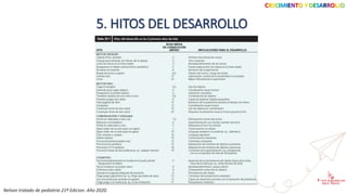 CRECIMIENTO Y DESARROLLO
5. HITOS DEL DESARROLLO
Nelson tratado de pediatría 21ª Edicion. Año 2020.
 