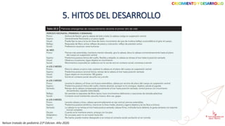 CRECIMIENTO Y DESARROLLO
5. HITOS DEL DESARROLLO
Nelson tratado de pediatría 21ª Edicion. Año 2020.
 