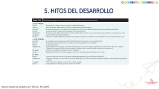 CRECIMIENTO Y DESARROLLO
5. HITOS DEL DESARROLLO
Nelson tratado de pediatría 21ª Edicion. Año 2020.
 