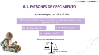 Aumento de peso en niños <2 años
CRECIMIENTO Y DESARROLLO
6.1. PATRONES DE CRECIMIENTO
RNT: Pierden el 10% de su peso en los primeros días y lo recuperan en los
siguientes 10-14 días.
RN – 3 meses: 30 gr/día 3 – 6 meses: 20 gr/día
6 – 12 meses: 10 gr/día
Efectos del método de alimentación
Fórmula
Lactancia materna
 