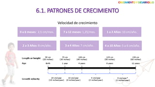 Velocidad de crecimiento
CRECIMIENTO Y DESARROLLO
6.1. PATRONES DE CRECIMIENTO
0 a 6 meses: 2,5 cm/mes. 7 a 12 meses: 1,25/mes. 1 a 2 Años: 10 cm/año.
2 a 3 Años: 8 cm/año. 3 a 4 Años: 7 cm/año. 4 a 10 Años: 5 a 6 cm/año.
 