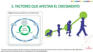 CRECIMIENTO Y DESARROLLO
2. FACTORES QUE AFECTAN EL CRECIMIENTO
Theoretical approach of physical growth of children and adolescents [Internet]. Rev Esp Nutr Hum Diet vol.20 no.3 Pamplona sep. 2016. Disponible en:
https://scielo.isciii.es/scielo.php?script=sci_arttext&pid=S2174-51452016000300011
 