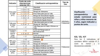 Clasificación
antropométrica del
estado nutricional para
niñas y niños menores de
5 años, según indicador y
puntos de corte.
P/E; T/E; P/T
Para los 3 indicadores se
considera déficit cuando el Z-
score es menor a -2
desviaciones estándar
 