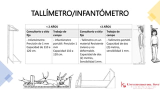 < 2 AÑOS >2 AÑOS
Consultorio o sitio
fijo
Trabajo de
campo
Consultorio o sitio
fijo
Trabajo de
campo
- Infantómetro:
Precisión de 1 mm
Capacidad de 110 a
120 cm.
- Infantómetro
portátil: Precisión 1
mm
Capacidad 110 a
120 cm.
- Tallímetro en un
material Resistente
Liviano y no
deformable.
Capacidad de dos
(2) metros,
Sensibilidad 1mm.
- Tallímetro portátil.
Capacidad de dos
(2) metros,
sensibilidad 1 mm.
TALLÍMETRO/INFANTÓMETRO
 