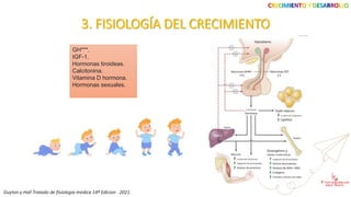 CRECIMIENTO Y DESARROLLO
3. FISIOLOGÍA DEL CRECIMIENTO
GH***.
IGF-1.
Hormonas tiroideas.
Calcitonina.
Vitamina D hormona.
Hormonas sexuales.
Guyton y Hall Tratado de fisiologia medica 14ª Edicion . 2021.
 