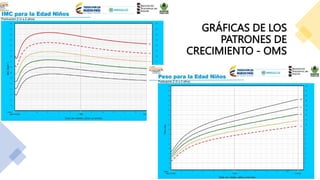 GRÁFICAS DE LOS
PATRONES DE
CRECIMIENTO - OMS
 